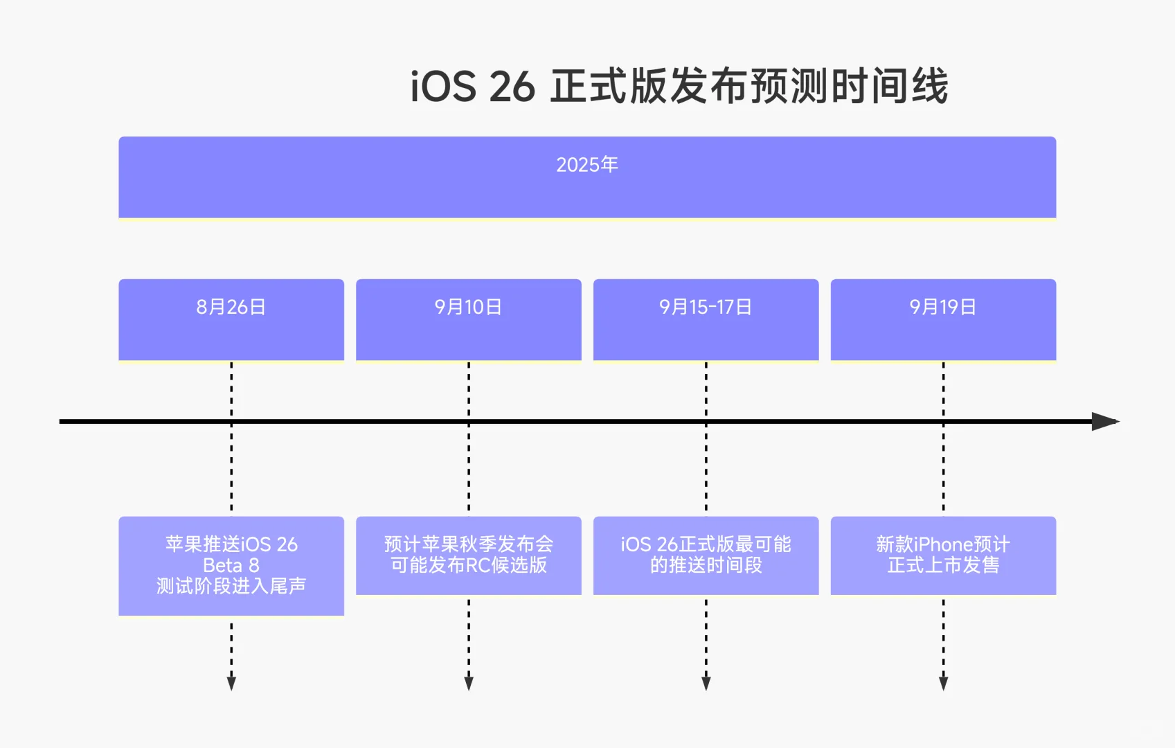 iOS 26 正式版发布预测