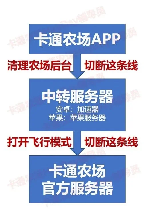 卡通农场断网透视奖励方法(安卓设备)