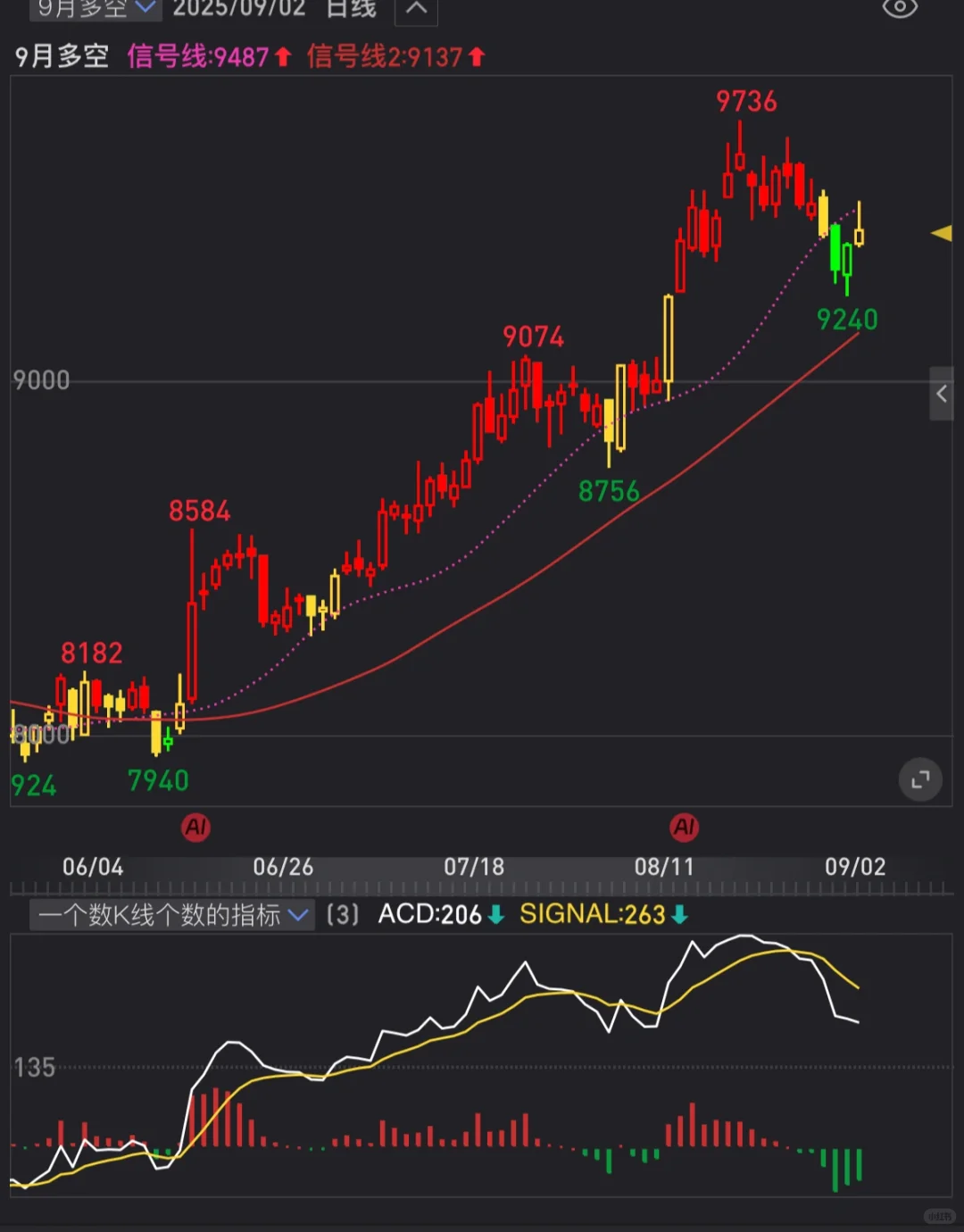 分享一个特别的MACD源码：ACD