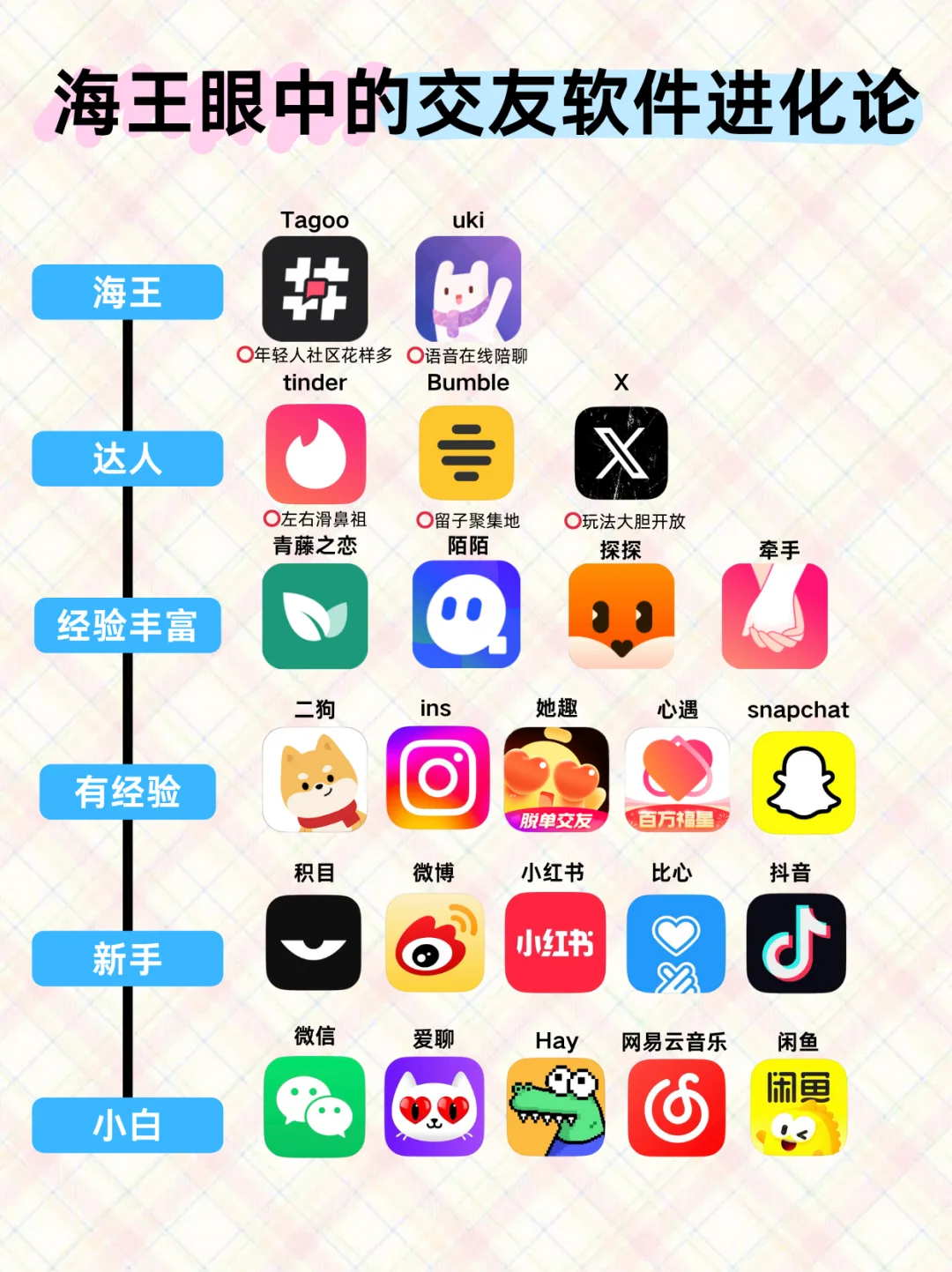 海王眼中的交友软件进化论