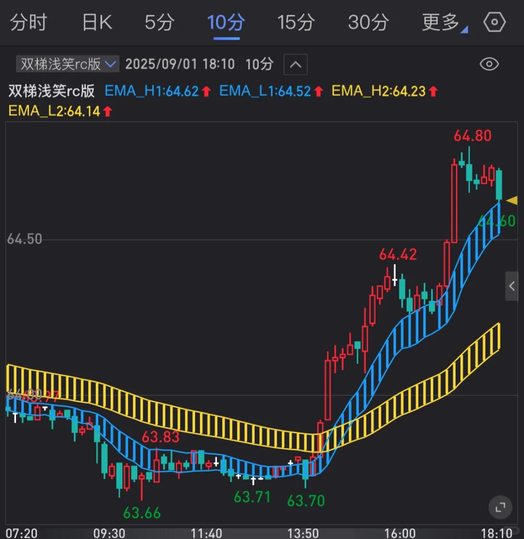 珍藏源码：双梯主图信号指标源码
