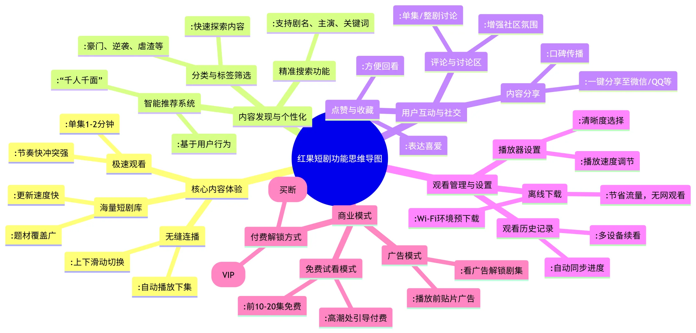 热门红果短剧思维导图，软件开发