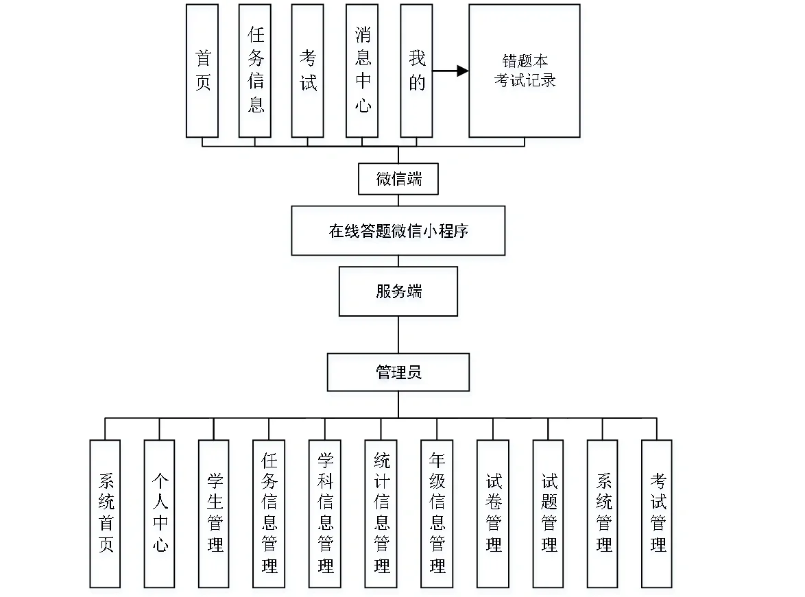 基于Java 答题微信小程序源码
