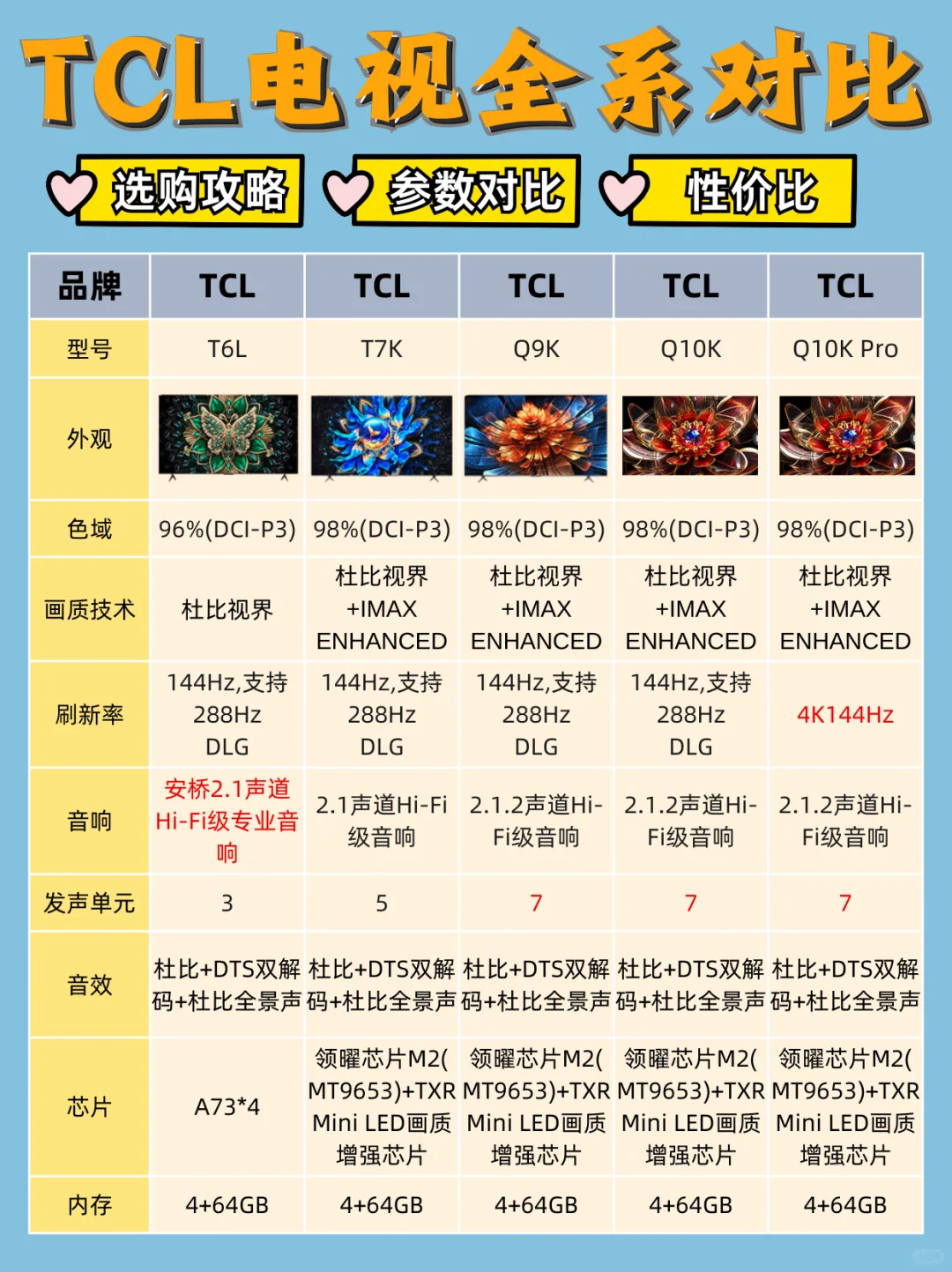 TCL电视机功能测评，5款热门电视参数对比❗