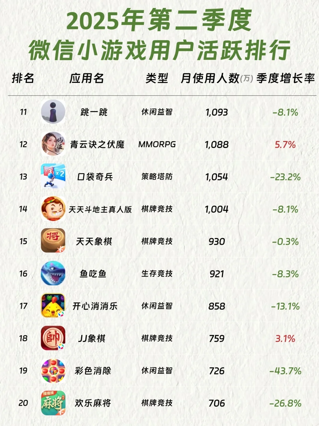 2025年第二季度小游戏用户活跃排行