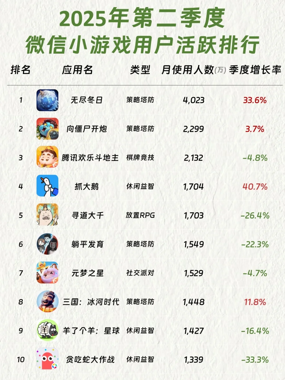 2025年第二季度小游戏用户活跃排行