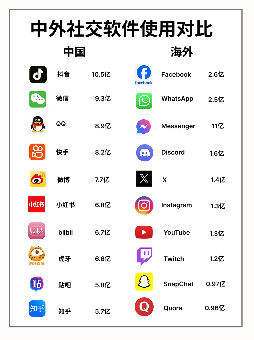 中外社交软件使用对比
