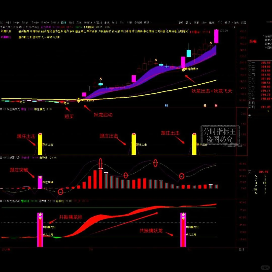 通达信指标突破擒妖龙公式源码