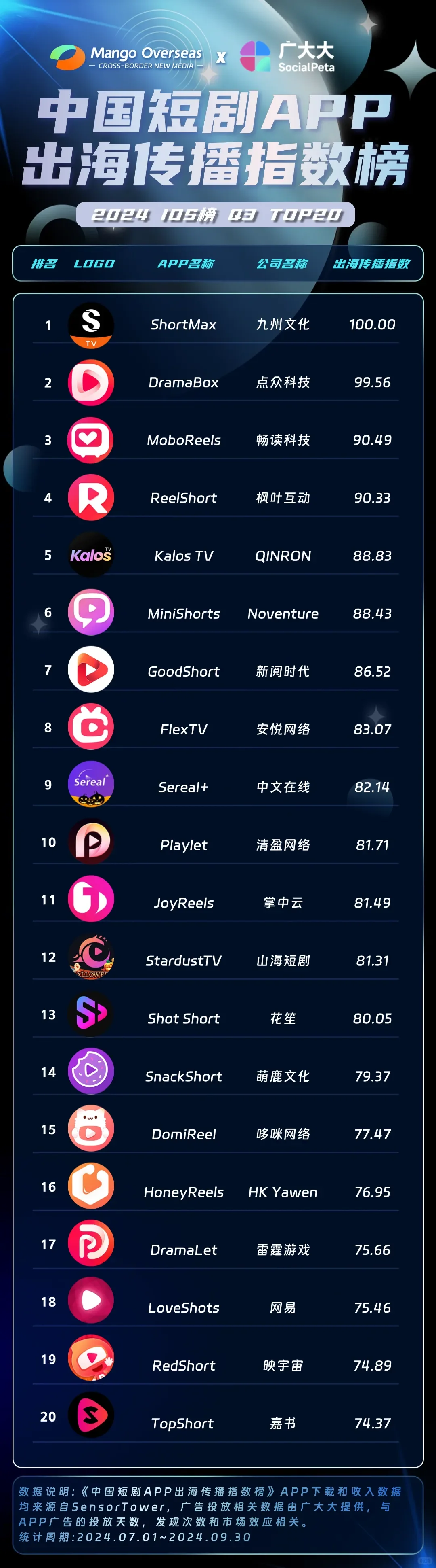 国产霸总短剧“硬控”来外？Q3短剧榜单来袭