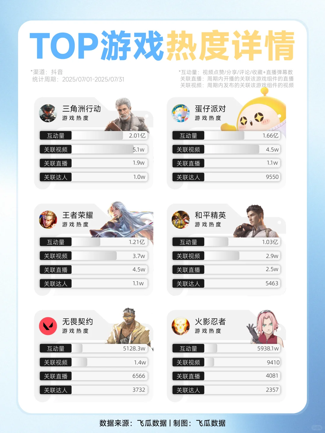 🎮游戏圈顶流PK，暑期档谁赢了？