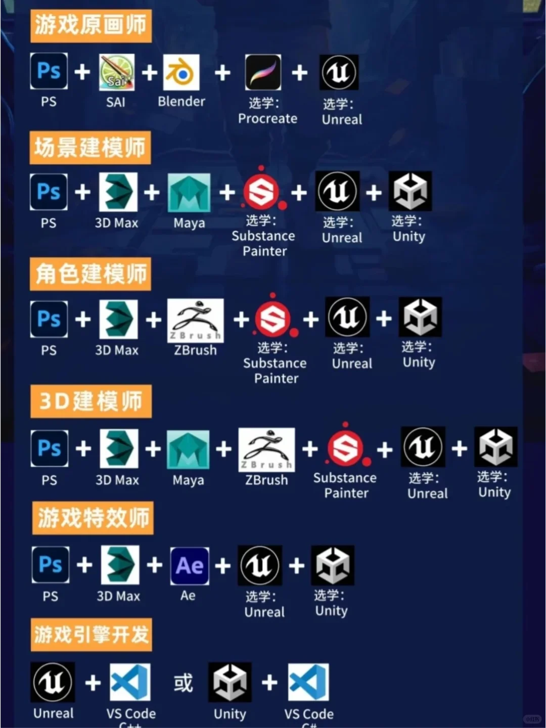 游戏开发、游戏设计必学软件技能‼️收藏