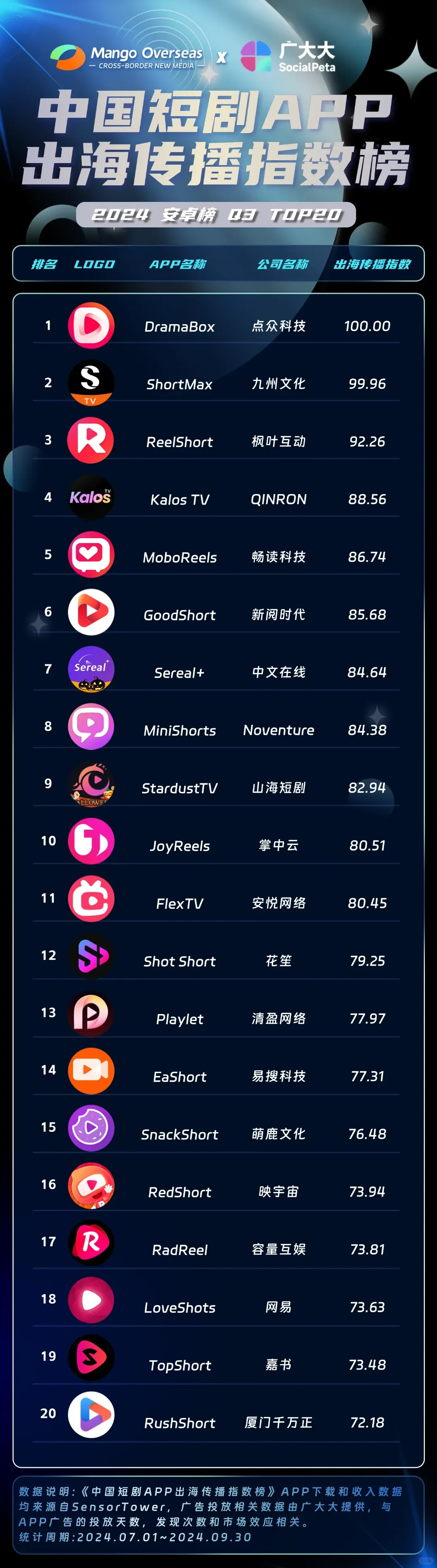 国产霸总短剧“硬控”来外？Q3短剧榜单来袭