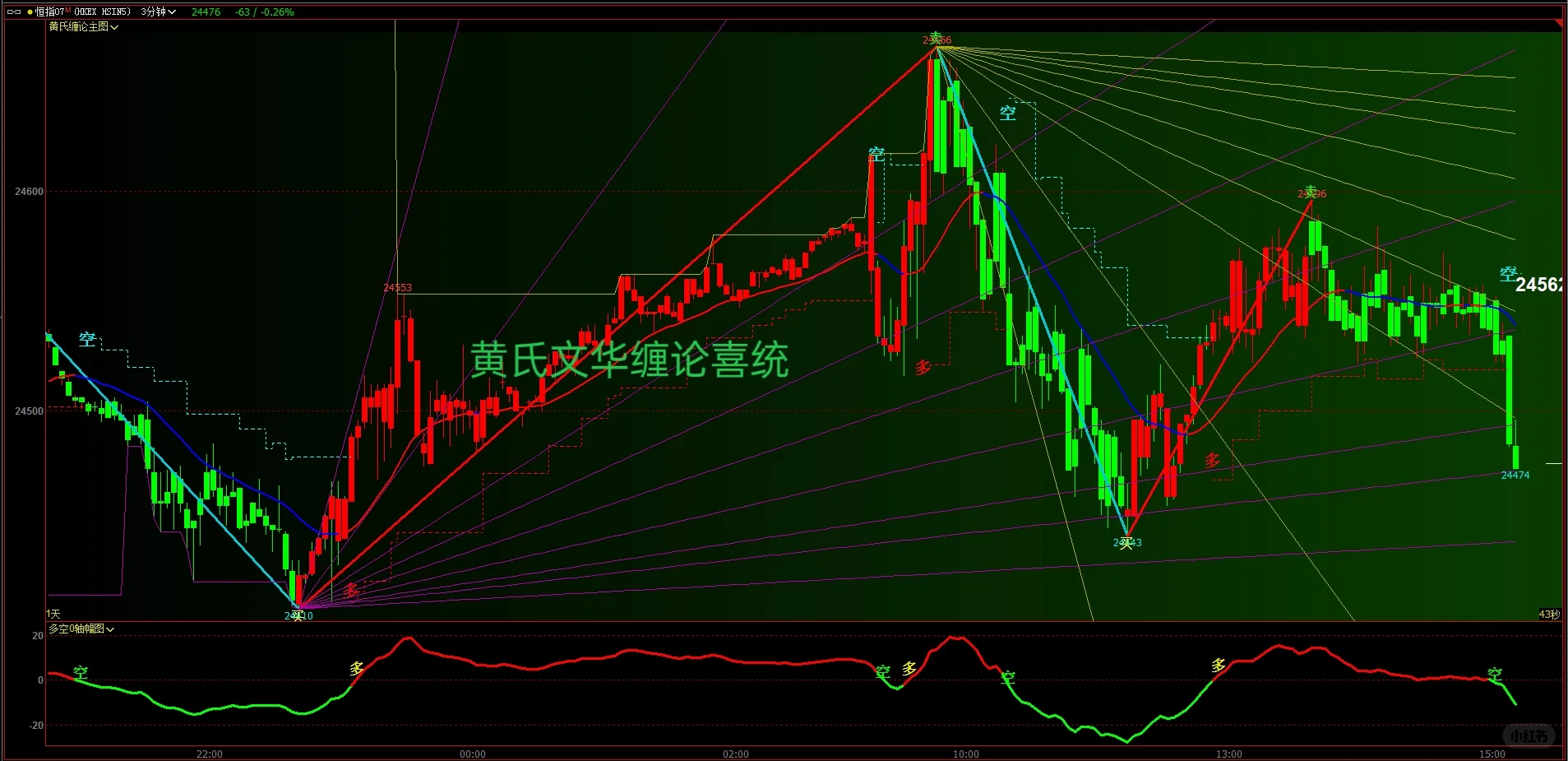 缠论指标 含源码使用技巧
