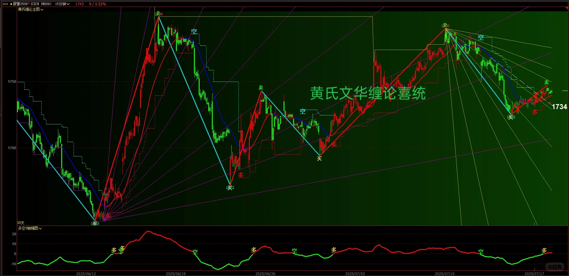 缠论指标 含源码使用技巧