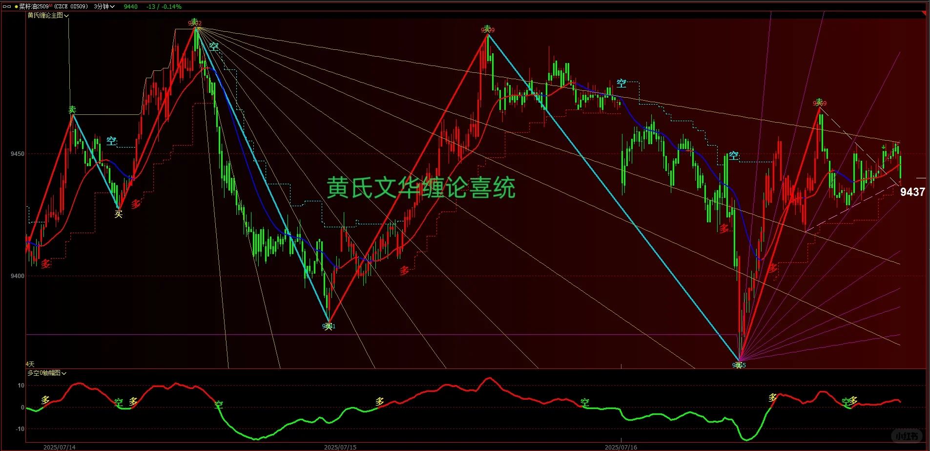 缠论指标 含源码使用技巧