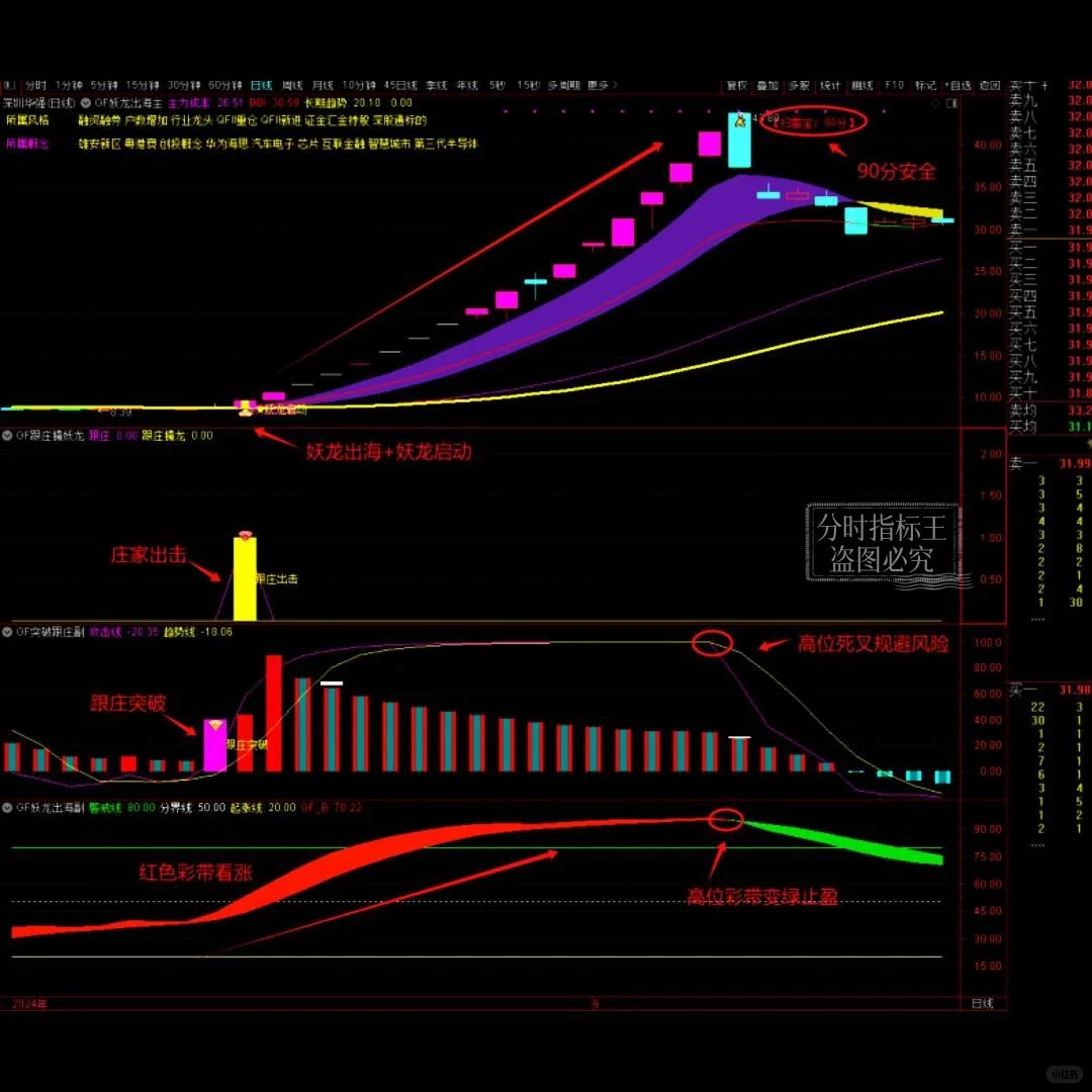 通达信指标突破擒妖龙公式源码