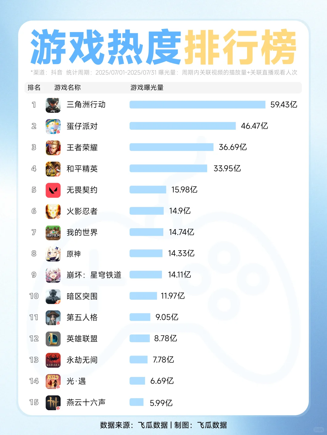 🎮游戏圈顶流PK，暑期档谁赢了？