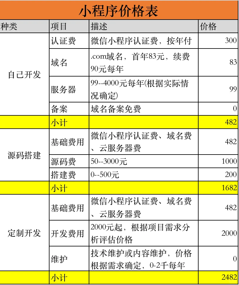 小程序要多少钱？2025更新价格表