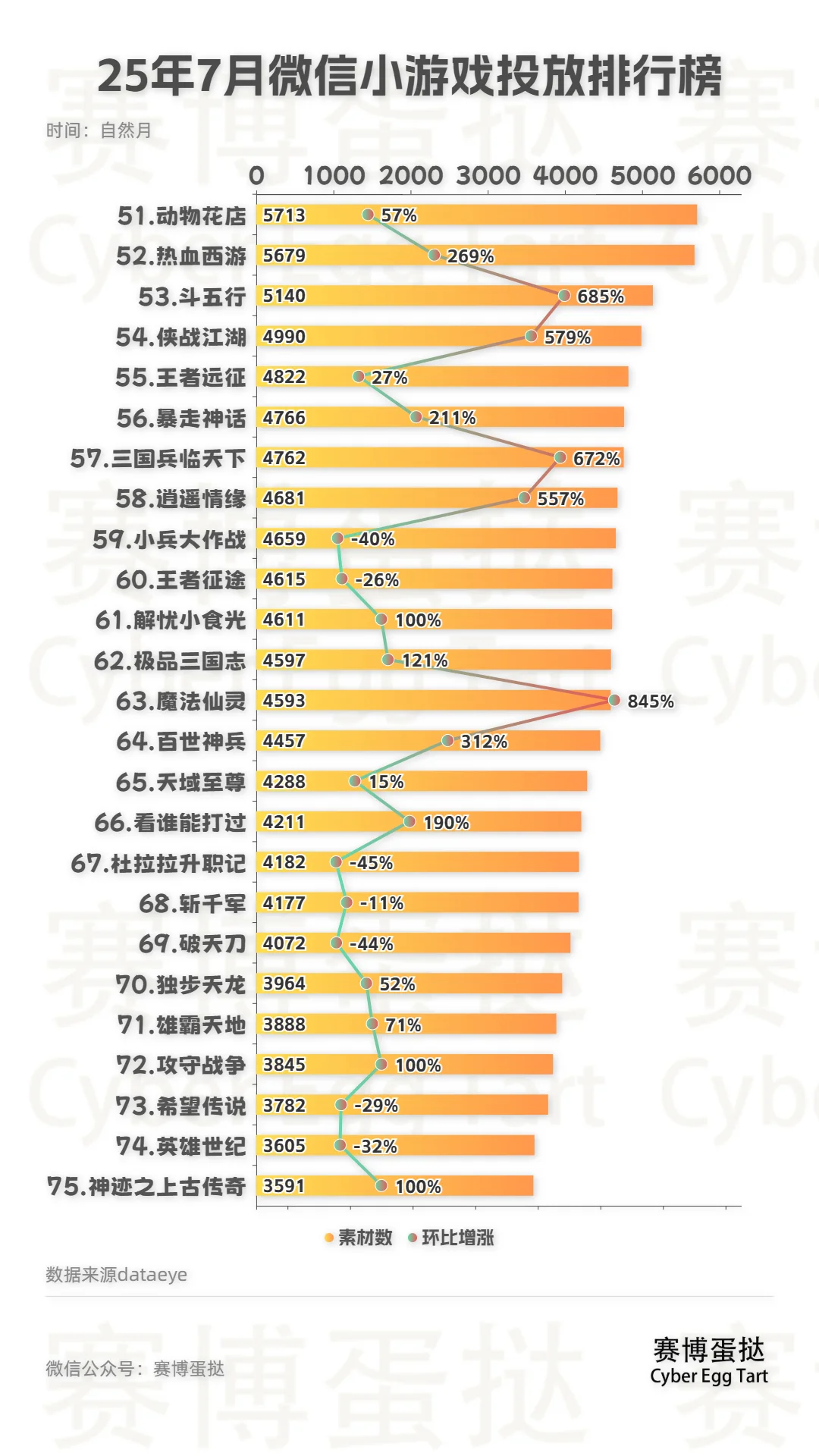 25年7月微信小游戏投放排行榜TOP100！