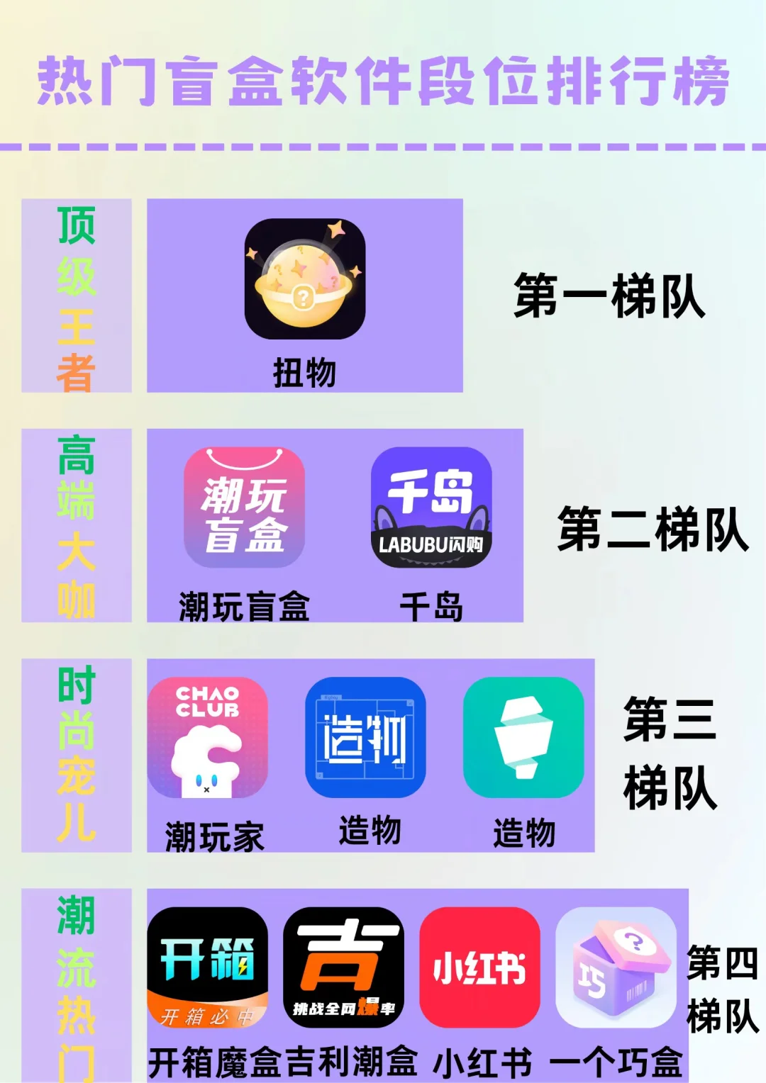 一张图总结2025盲盒软件阶梯排行~