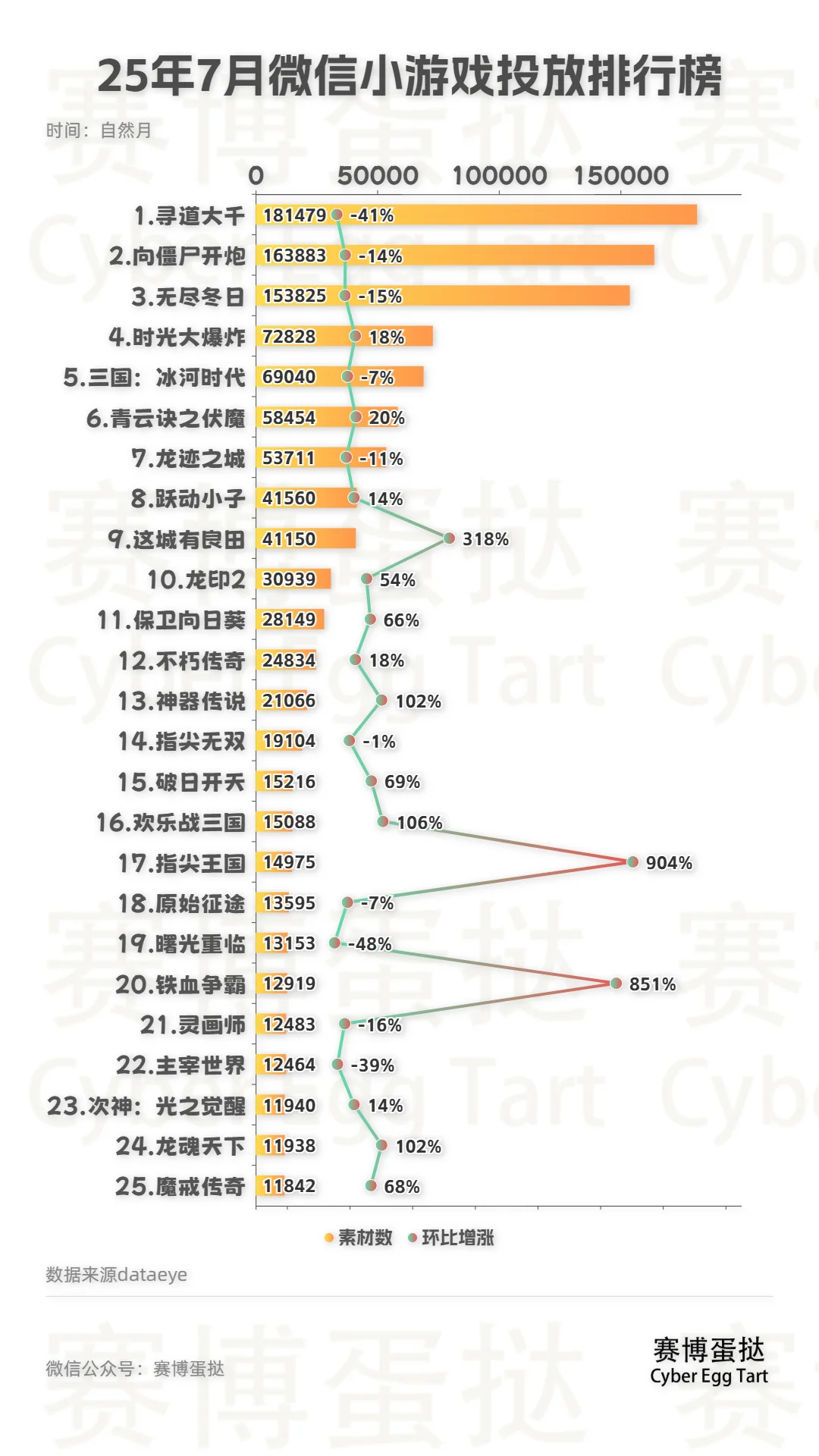 25年7月微信小游戏投放排行榜TOP100！