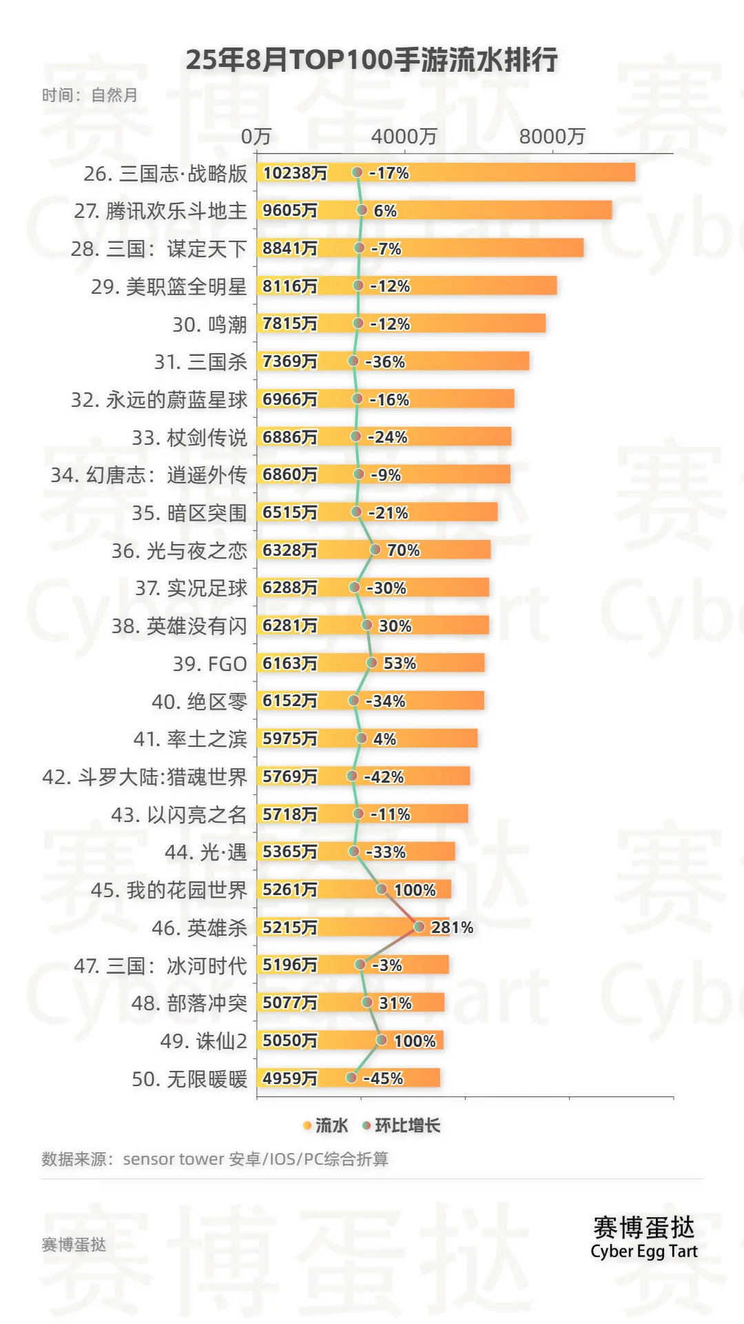 25年8月TOP100手游流水排行!