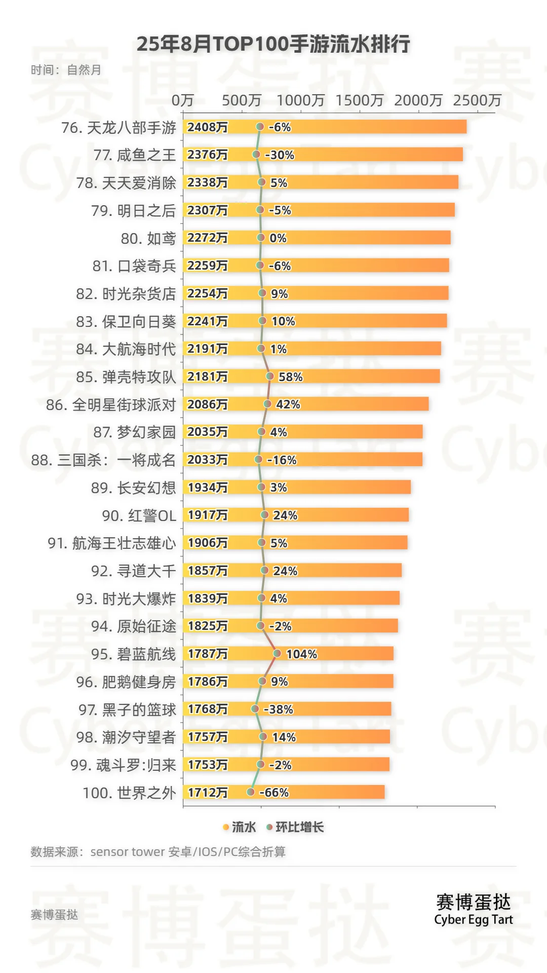 25年8月TOP100手游流水排行!