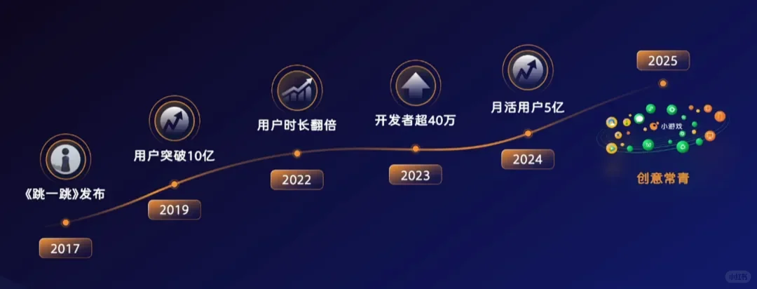 微信小游戏可能是当下最火🔥的风口