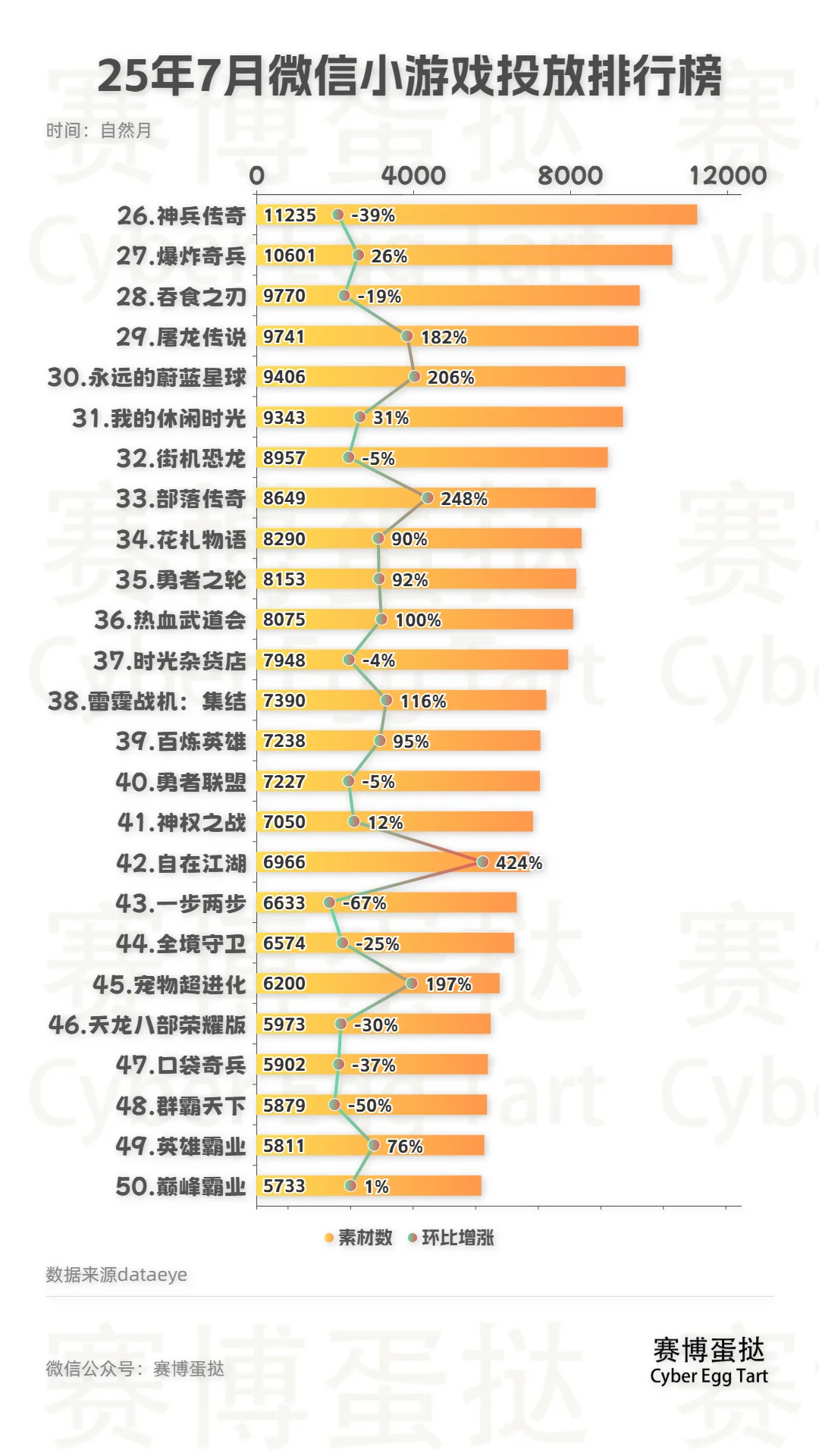 25年7月微信小游戏投放排行榜TOP100！