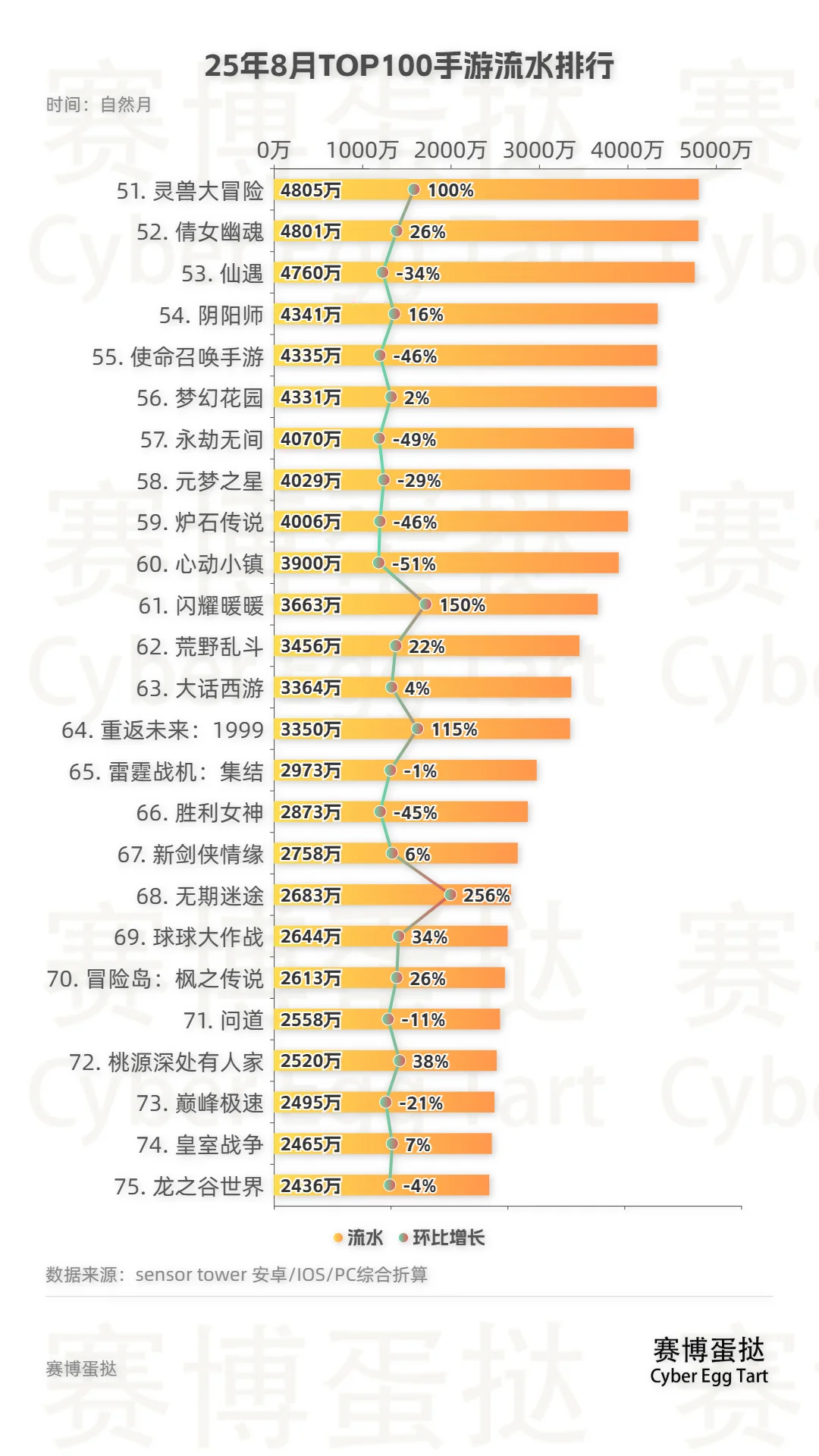 25年8月TOP100手游流水排行!