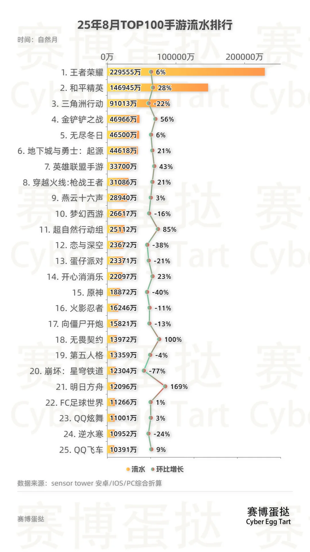 25年8月TOP100手游流水排行!