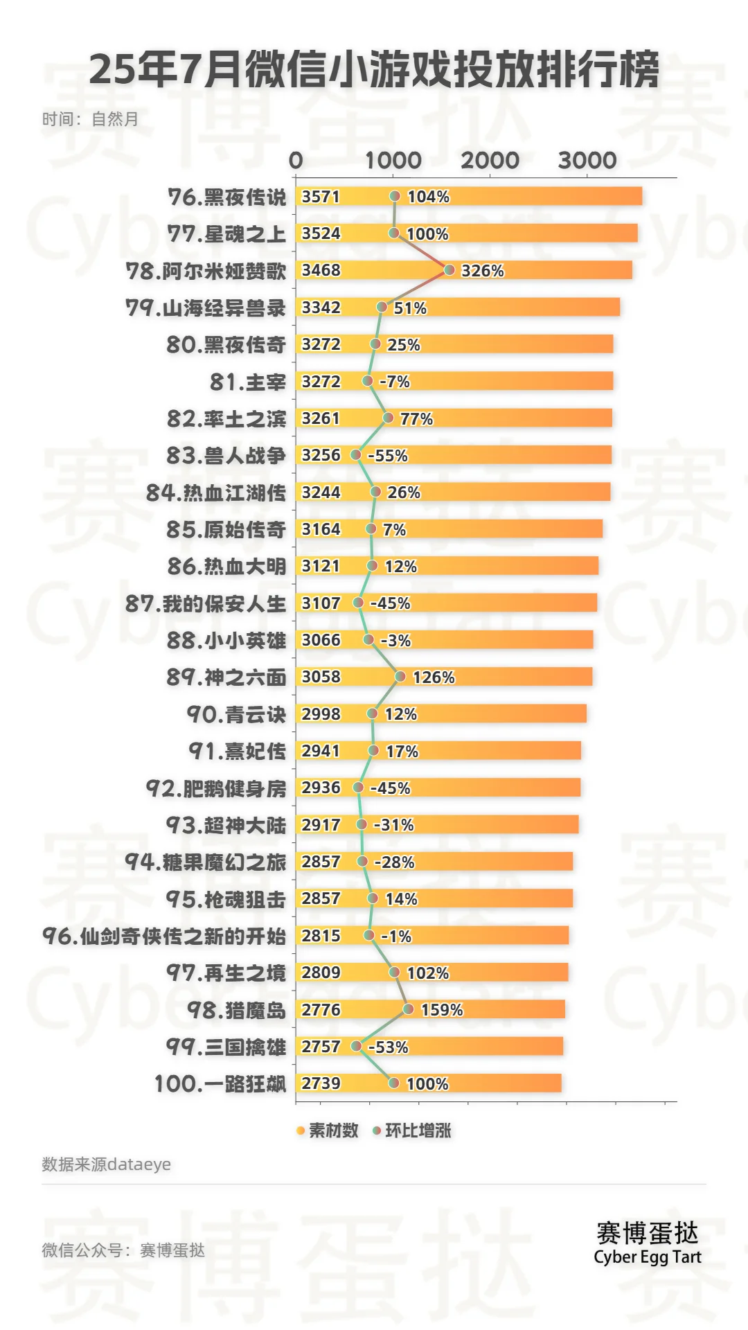 25年7月微信小游戏投放排行榜TOP100！