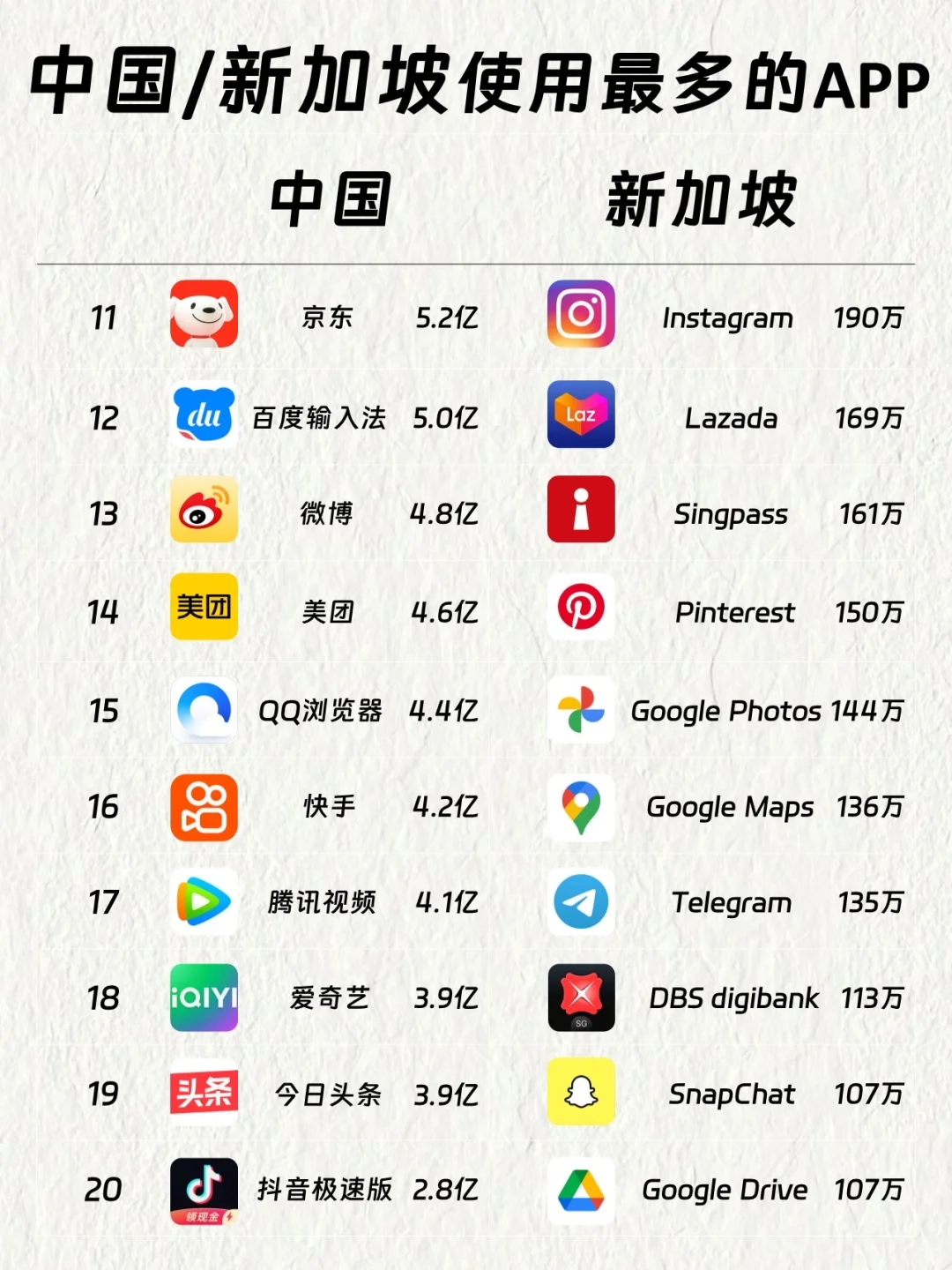 中国VS新加坡使用最多的APP