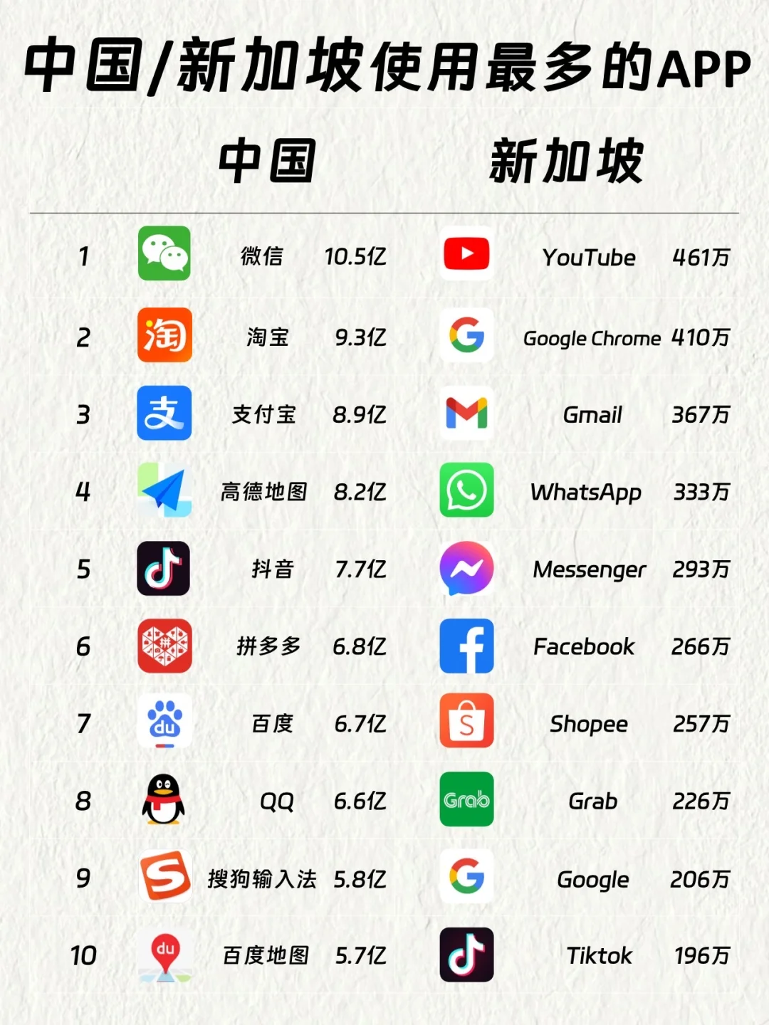 中国VS新加坡使用最多的APP