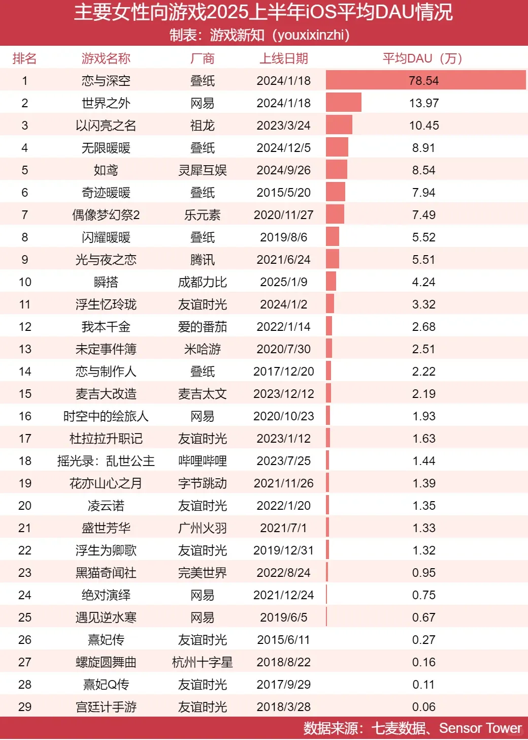 看上半年女性向数据真的让我大吃一惊