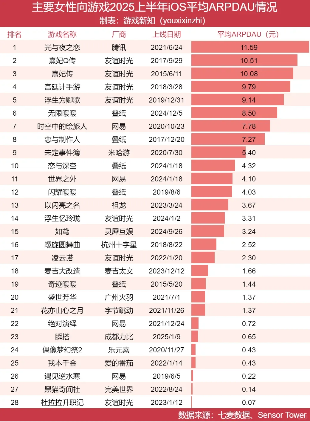 看上半年女性向数据真的让我大吃一惊