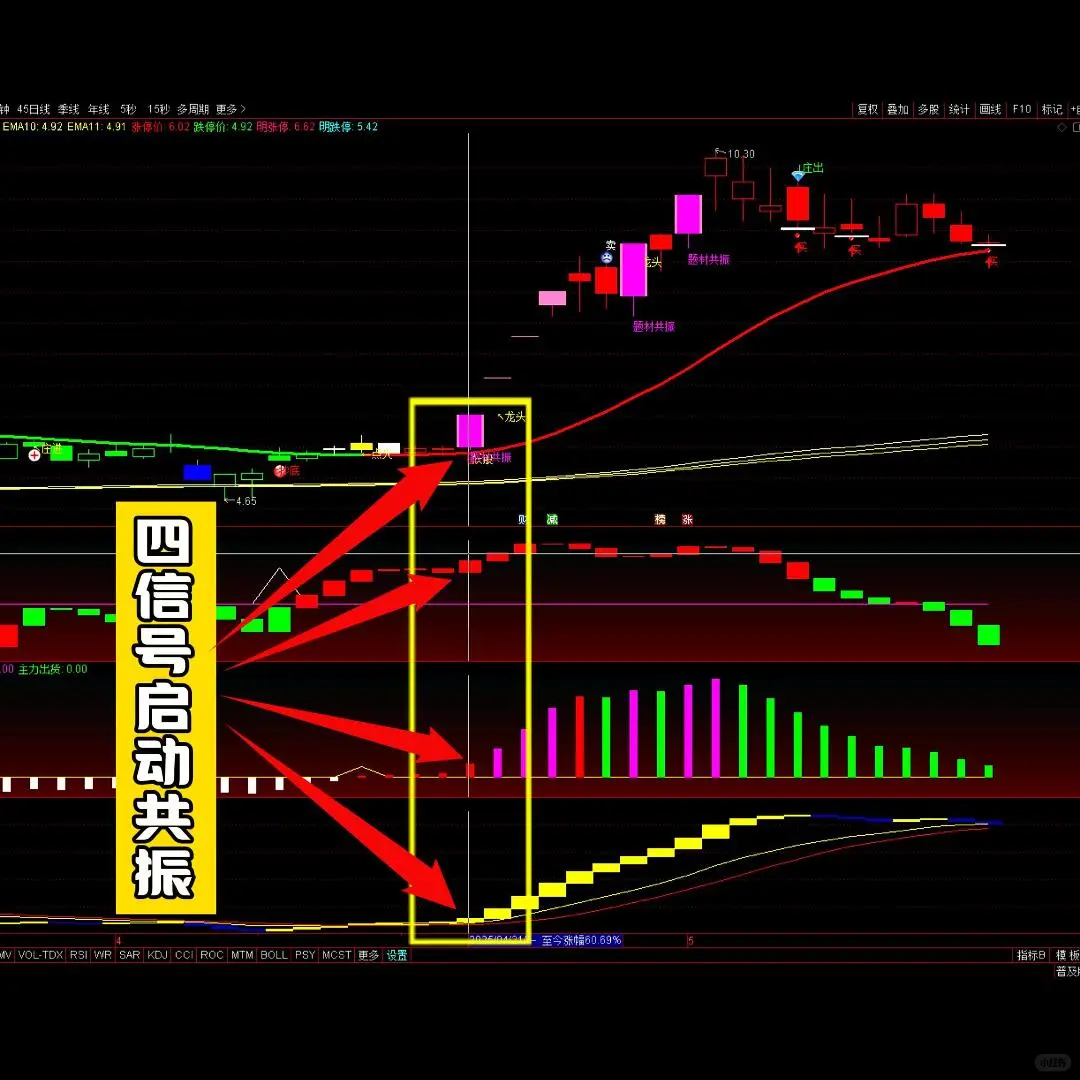 游资精准炒股波段趋势指标公式源码选股神器
