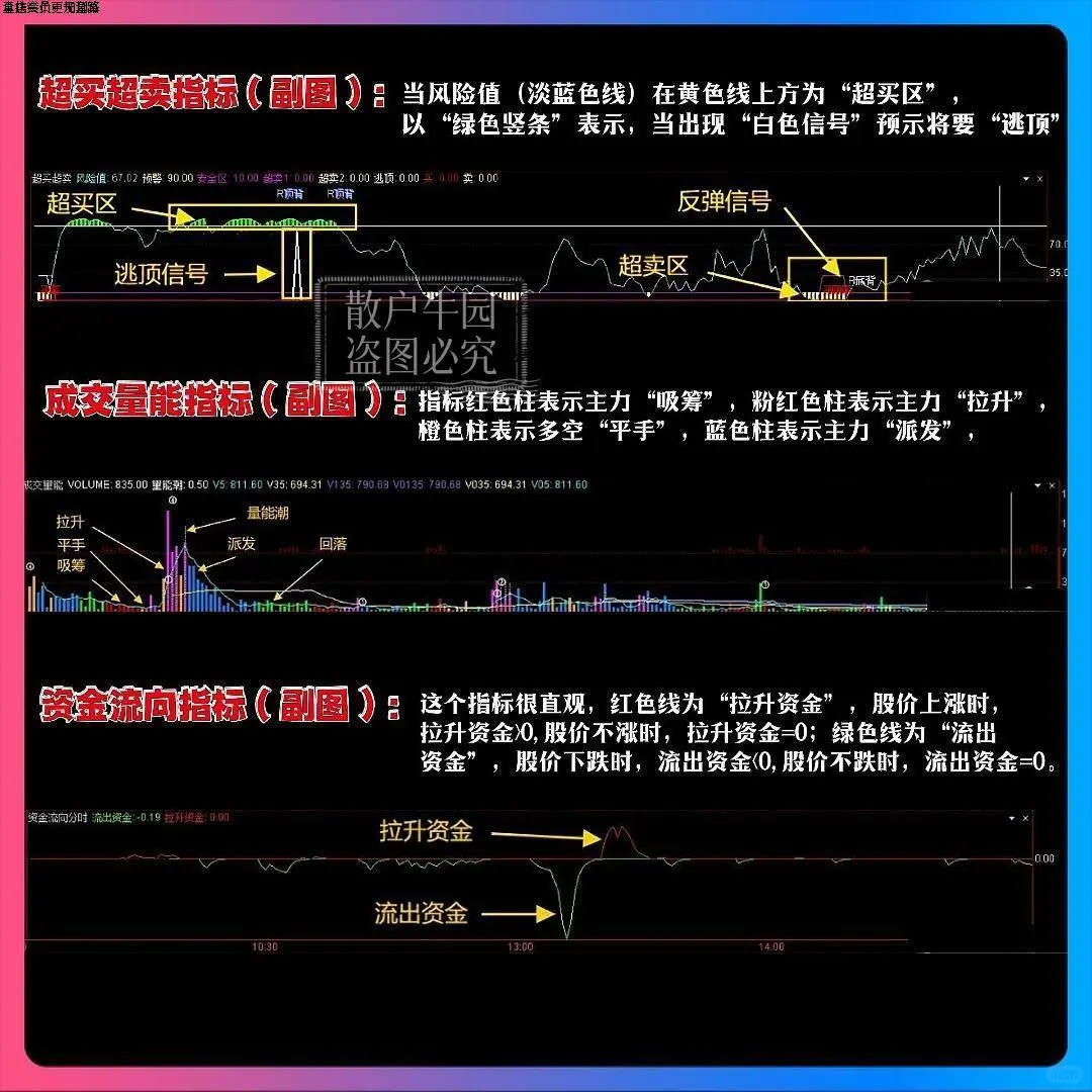 分时超绝做T看盘神器四指标共振公式源码