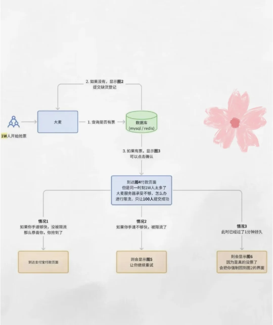 python爬虫，大麦网抢票，附源码拿走不谢