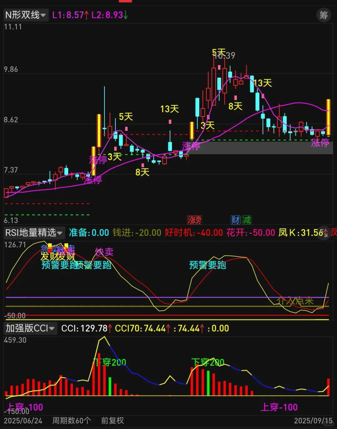 自编珍藏版【N形双线】高胜率源码编写！