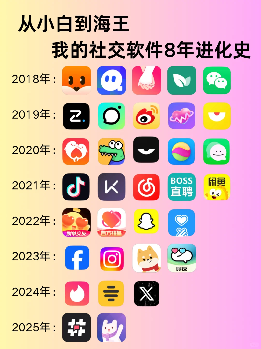 社交软件的进化史，你知道吗⁉️