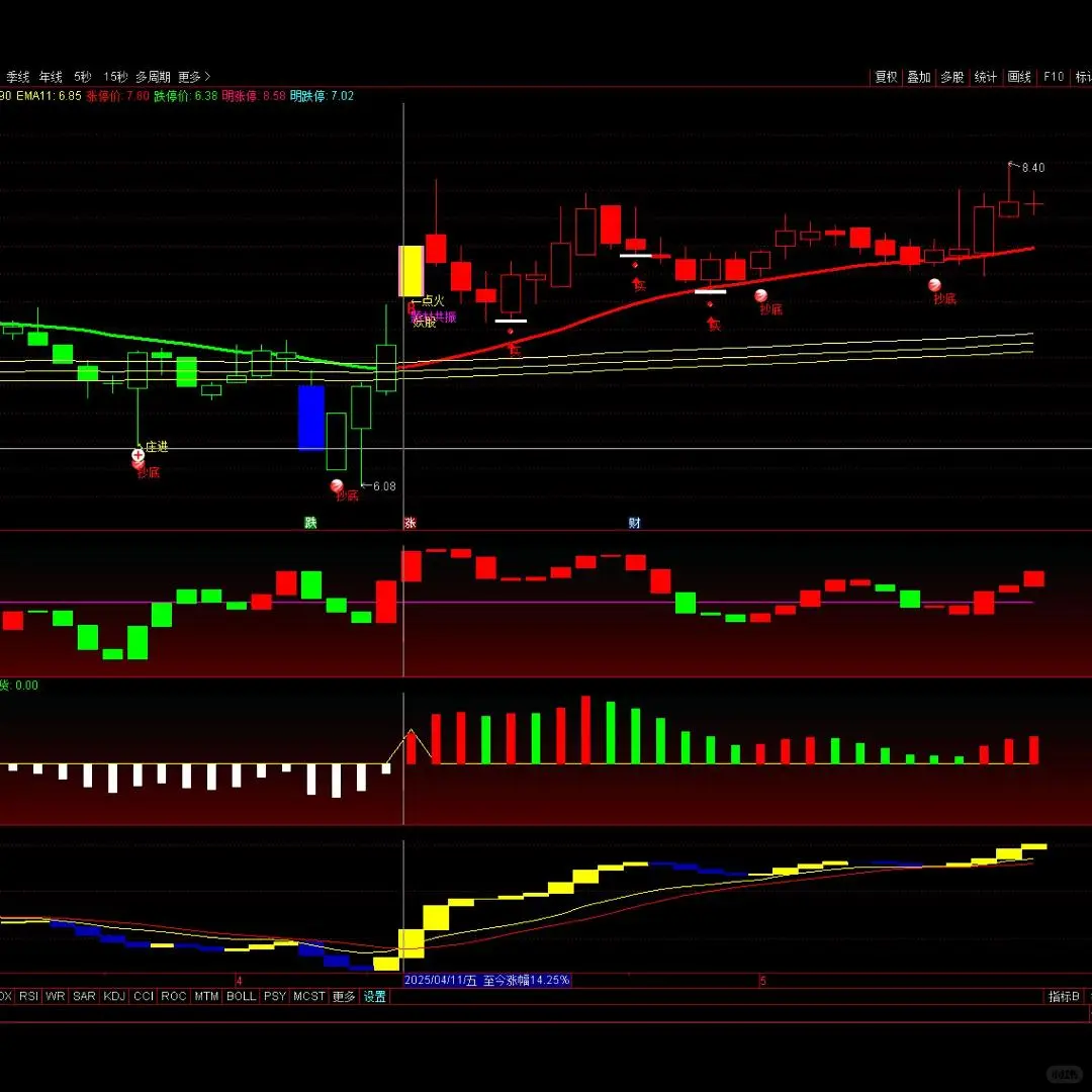 游资精准炒股波段趋势指标公式源码选股神器