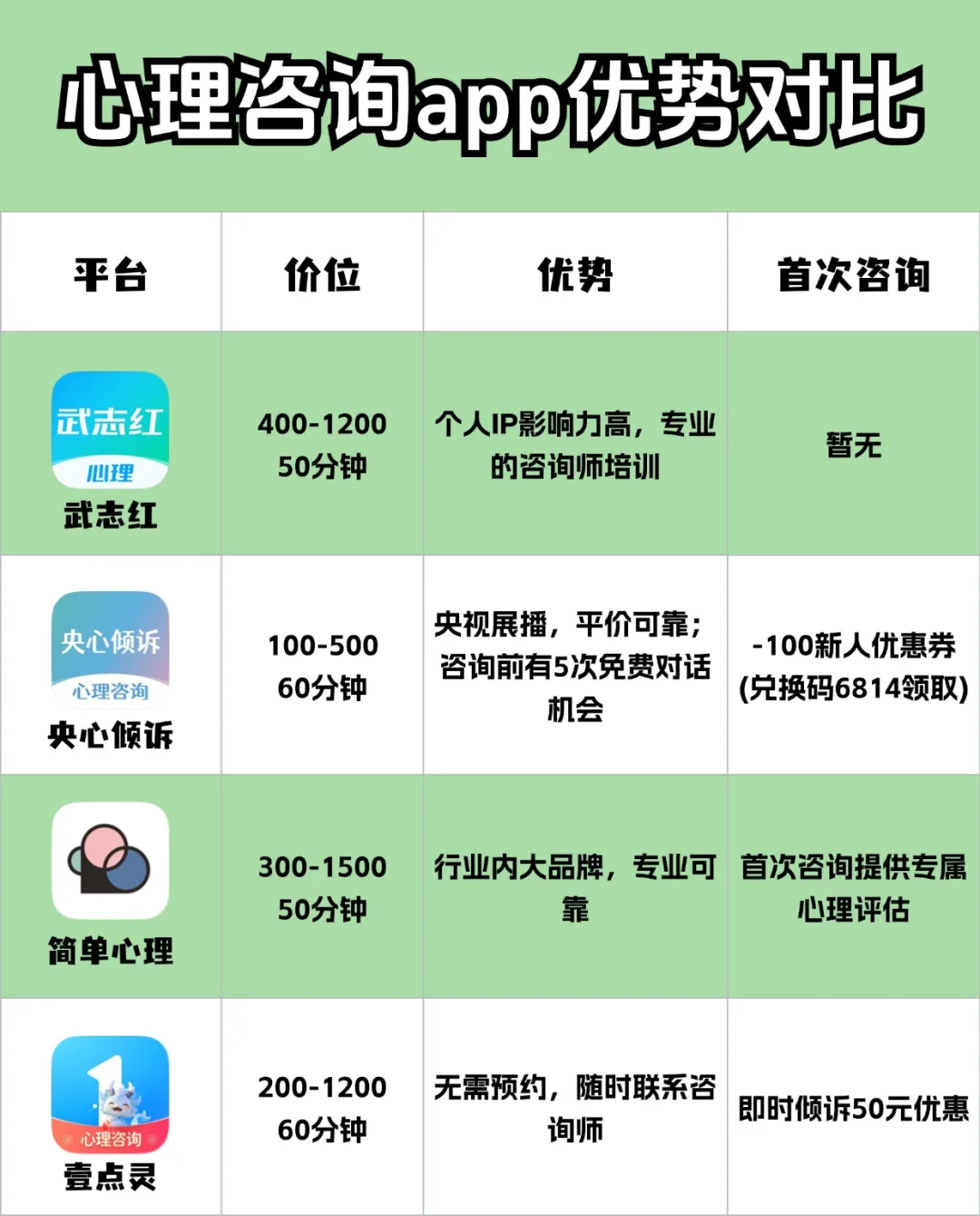 对比了几个还不错的线上心理咨询app