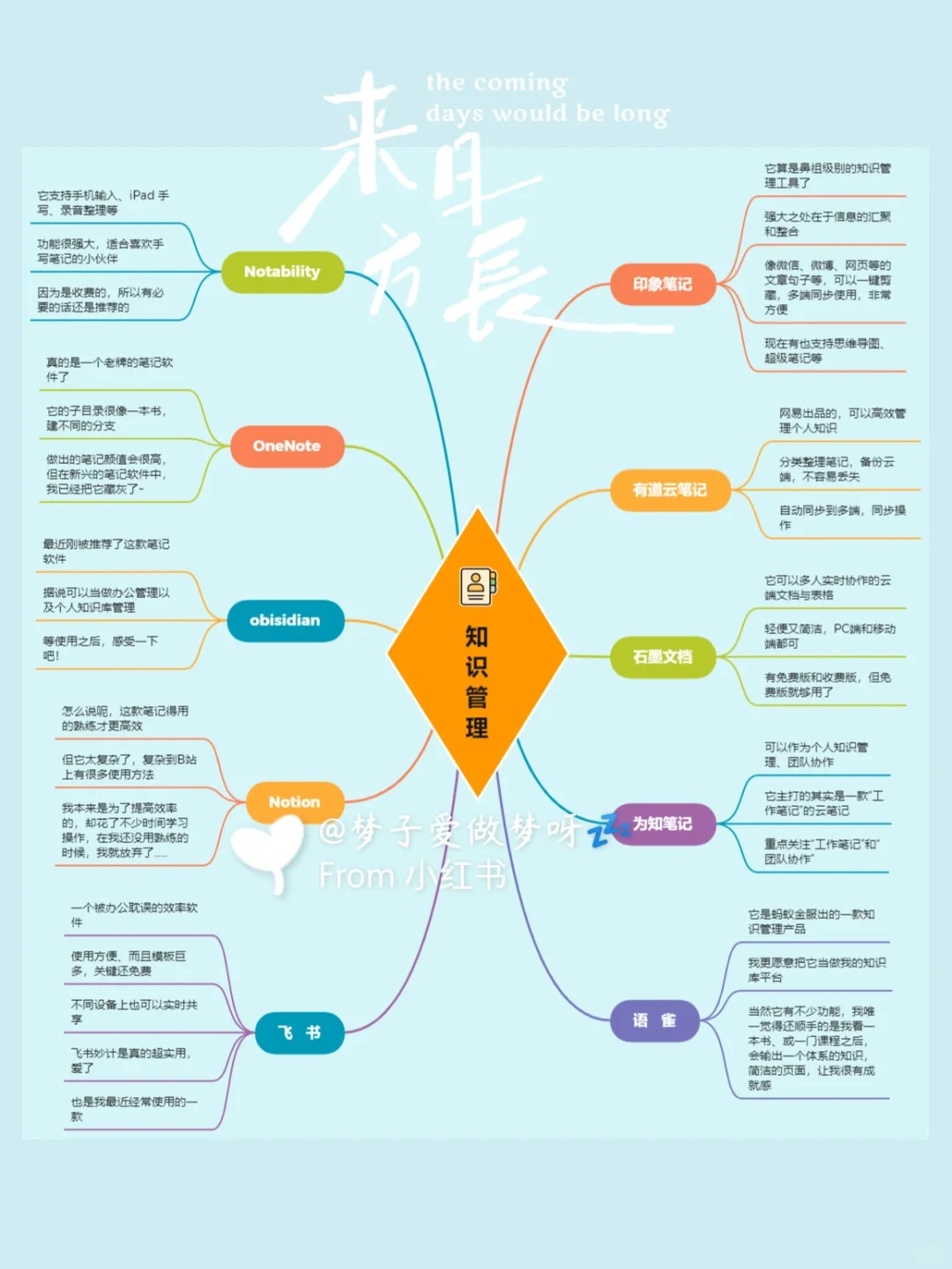 自我提升| 分享几个知识管理/效率提升的app