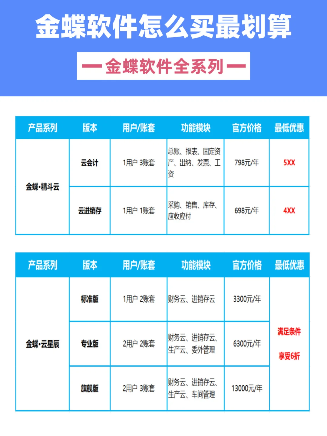 别乱买了，金蝶软件全系列价格看这里