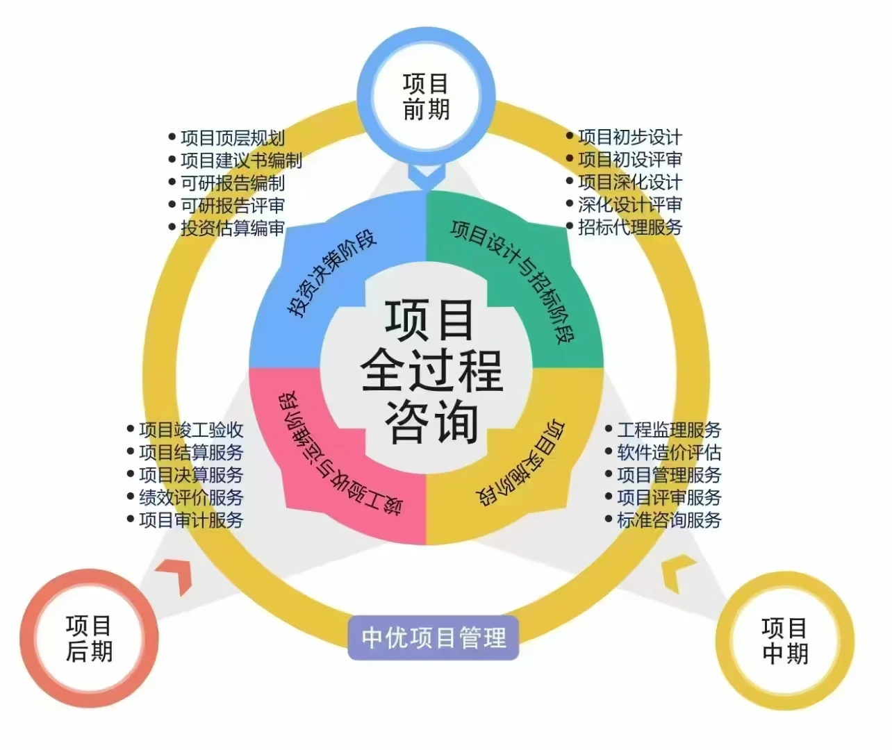 信息化全过程咨询