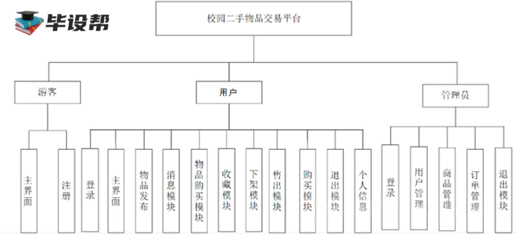毕业设计源码【二手交易平台】