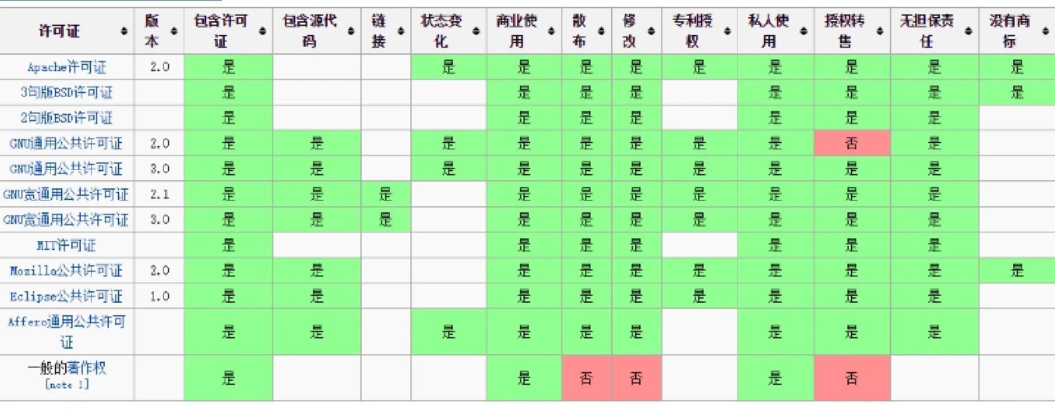 关于开源——开源协议（开源许可证）