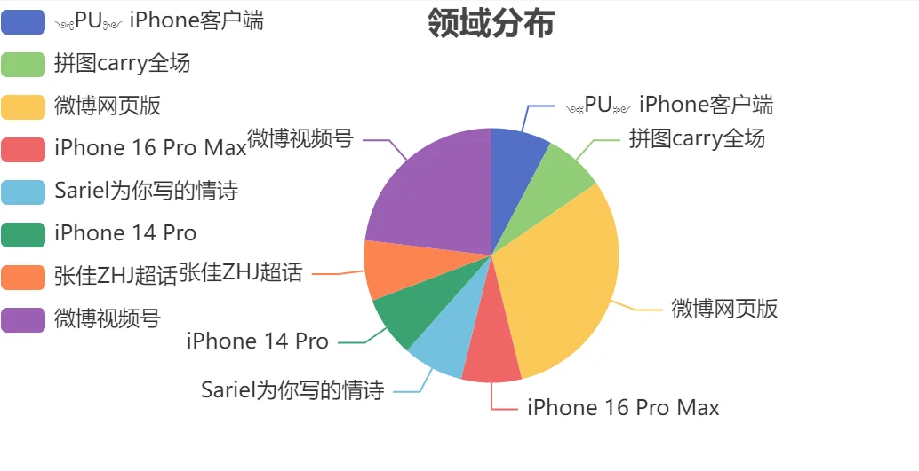软件实惠售卖！微博舆情采集