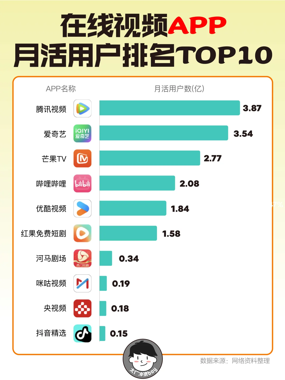 追剧党必看📺！在线视频APP月活排名！？